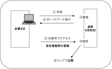 登録の流れ